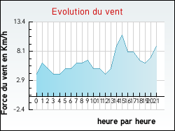 Evolution du vent de la ville Longevilles-Mont-d'Or
